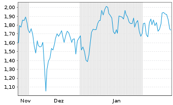 Chart Mini Future Short NIO - 6 Months