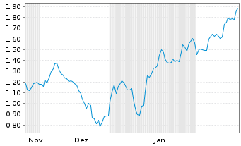 Chart Mini Future Long Deutsche Pfandbriefbank - 6 Months