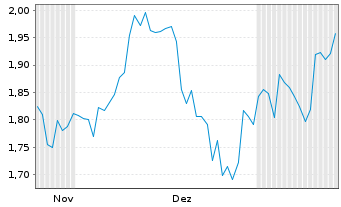 Chart Mini Future Long DEUTZ - 6 Monate