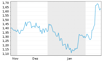 Chart Mini Future Long McDonalds - 6 Monate