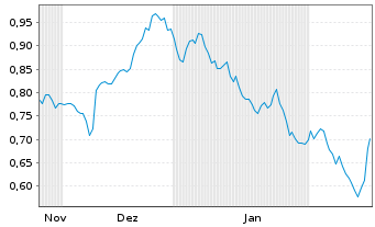 Chart Mini Future Short freenet - 6 Months