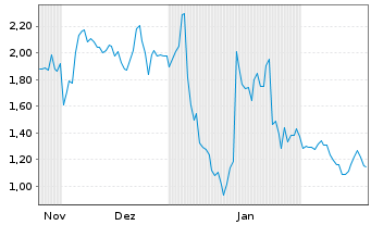 Chart Mini Future Long SUESS MicroTec - 6 Months