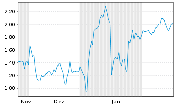 Chart Mini Future Short SUESS MicroTec - 6 Months