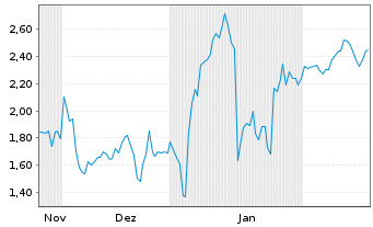 Chart Mini Future Short SUESS MicroTec - 6 Months