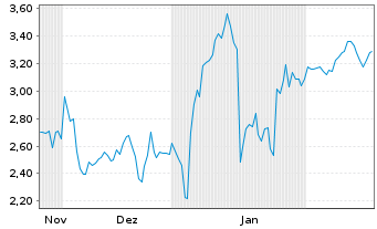 Chart Mini Future Short SUESS MicroTec - 6 Months