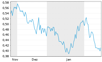 Chart Mini Future Long Walt Disney - 6 Months