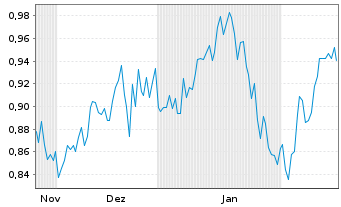 Chart Mini Future Short Walt Disney - 6 Months