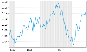 Chart Mini Future Short Walt Disney - 6 Months