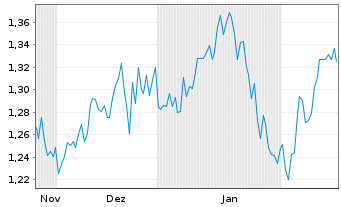 Chart Mini Future Short Walt Disney - 6 Months