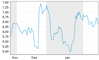 Chart Mini Future Short Micron - 6 Monate