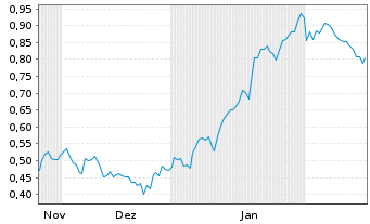 Chart Mini Future Long 3M - 6 Monate