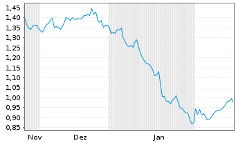 Chart Mini Future Short 3M - 6 Monate