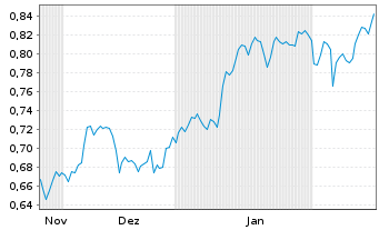 Chart Mini Future Long ING - 6 mois