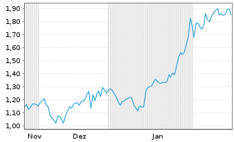 Chart Mini Future Long Visa - 6 Monate