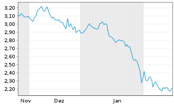 Chart Mini Future Short Visa - 6 Monate