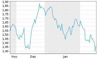 Chart Mini Future Short Rio Tinto - 6 Monate