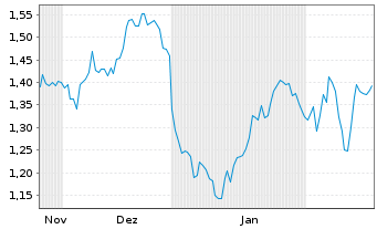 Chart Mini Future Short Equinor - 6 Months