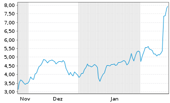 Chart Mini Future Long Adyen - 6 Months