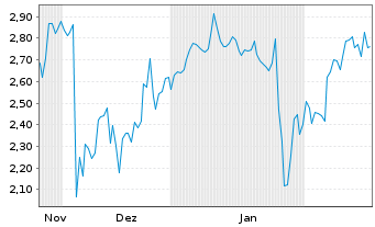 Chart Mini Future Short Salesforce.com - 6 Months