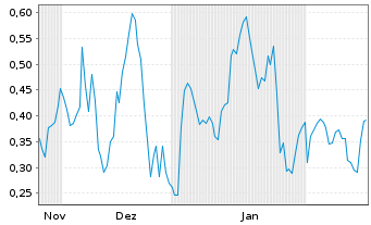 Chart Mini Future Long Riot Blockchain - 6 Monate