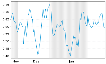 Chart Mini Future Short Riot Blockchain - 6 Monate