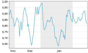 Chart Mini Future Short Riot Blockchain - 6 Monate