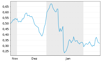 Chart Mini Future Long Verbio Vereinigte Bioenergie - 6 Monate