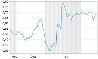 Chart Mini Future Short Verbio Vereinigte Bioenergie - 6 Monate