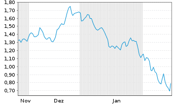 Chart Mini Future Short Newmont - 6 Months