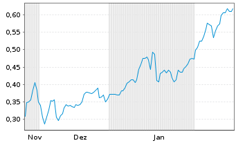 Chart Mini Future Short Cavendish - 6 Months