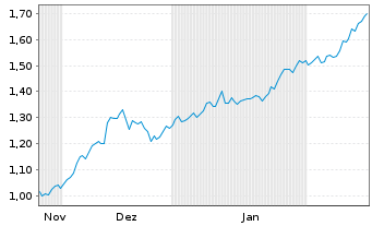 Chart Mini Future Long RTL Group - 6 Monate