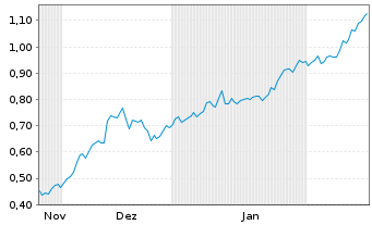 Chart Mini Future Long RTL Group - 6 Monate