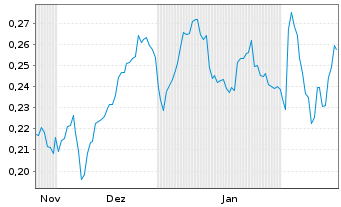 Chart Mini Future Short Vodafone - 6 Monate