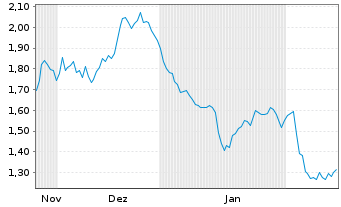 Chart Mini Future Short TotalEnergies - 6 Monate