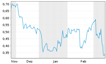 Chart Mini Future Long Procter & Gamble - 6 Monate