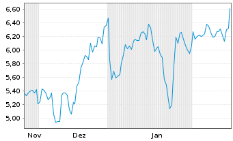 Chart Mini Future Short Uranium Energy - 6 Monate