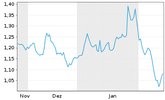 Chart Mini Future Long Merck - 6 Monate