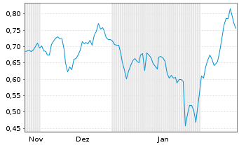 Chart Mini Future Short Merck - 6 Monate