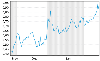 Chart Mini Future Long Mutares - 6 Monate