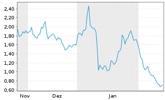 Chart Mini Future Long Moderna - 6 Monate