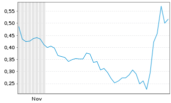 Chart Mini Future Long Tilray - 6 Monate