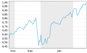 Chart Mini Future Short Tilray - 6 Monate