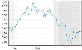 Chart Mini Future Long Netflix - 6 Months