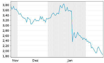 Chart Mini Future Short Netflix - 6 Months