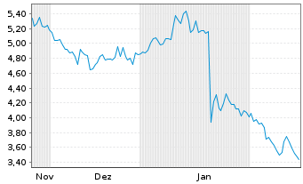 Chart Mini Future Short Netflix - 6 Months