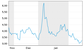 Chart Mini Future Long Novavax - 6 Months