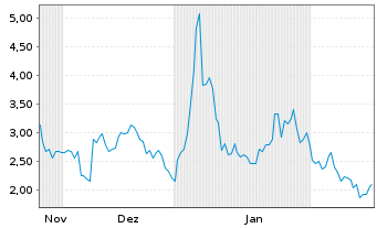 Chart Mini Future Long Novavax - 6 Months