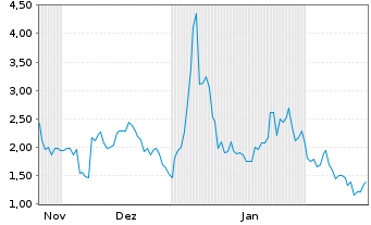 Chart Mini Future Long Novavax - 6 Months