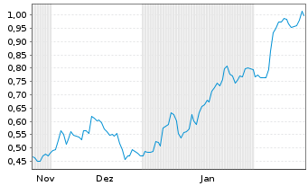 Chart Mini Future Long Heidelberg Materials - 6 Months