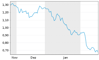 Chart Mini Future Short Heidelberg Materials - 6 Monate